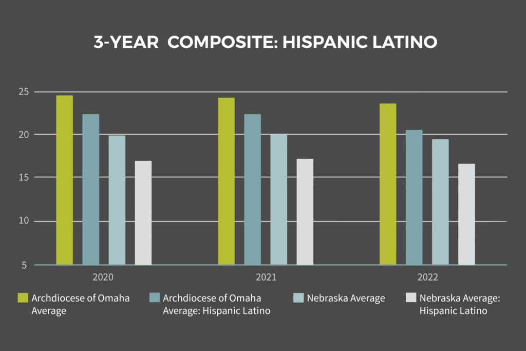 Chart showing Latino Catholic student ACT scores high compared to peers
